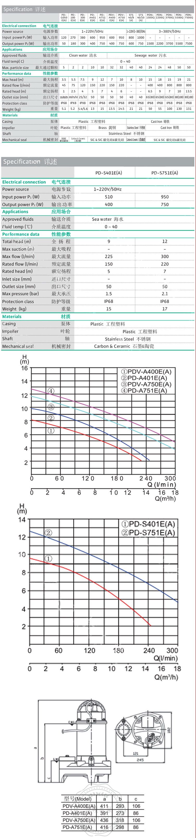 Wilo威乐PDV-A750E污水潜水泵(图6)