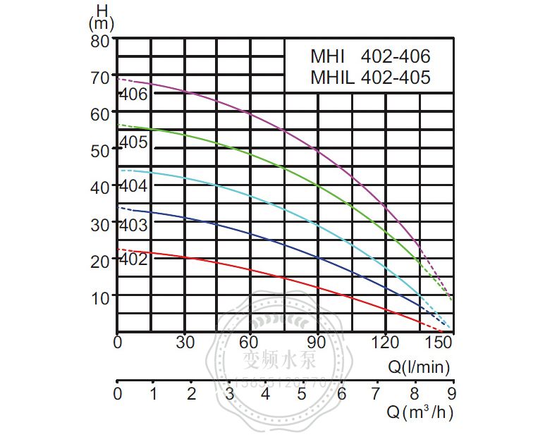 Wilo威乐MHI402卧式不锈钢多级离心泵(图8)