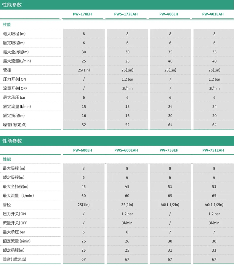 Wilo威乐PW智能自吸增压泵(图5)