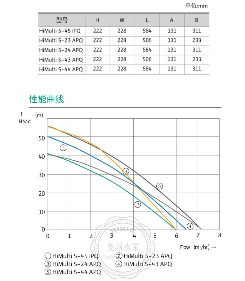 Wilo威乐HiMulti5-45iPQ进口全自动变频静音家用增压泵(图5)